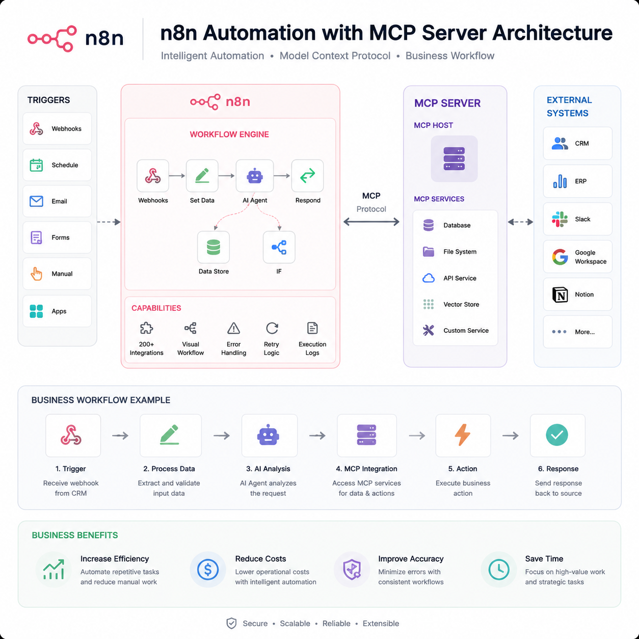 Революция n8n MCP Server: Как в 2026 году изменился ландшафт корпоративных интеграций